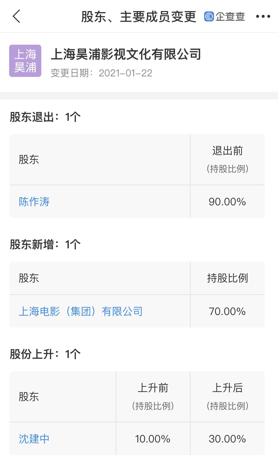 上海电影入股昊浦影视，持股70％