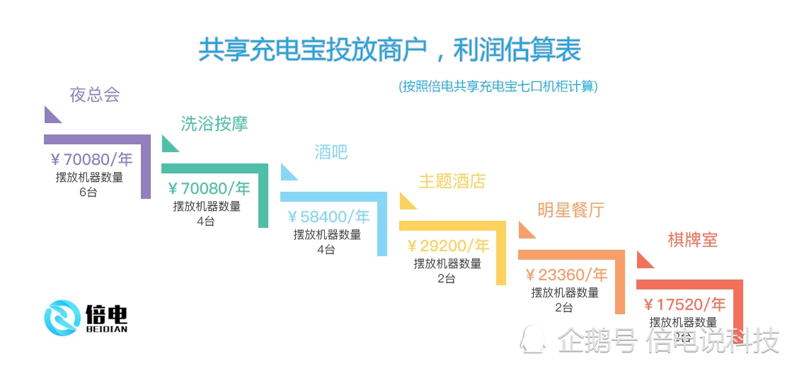 共享充电宝加盟“实锤”产品质量过关