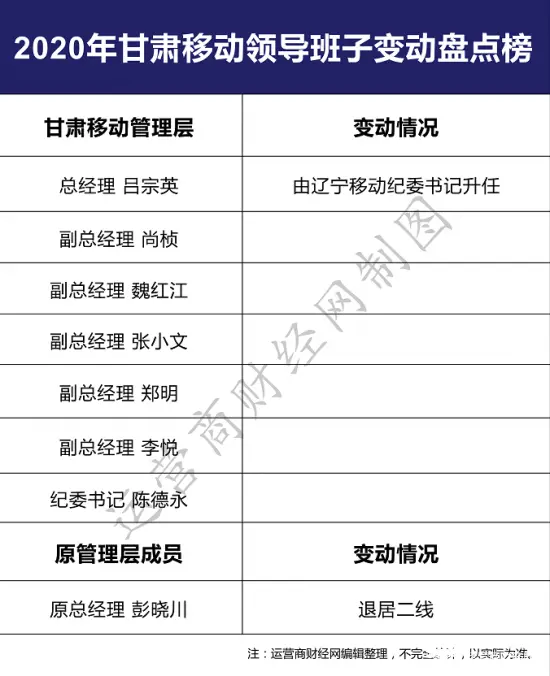 独家：2020年甘肃移动管理层变动盘点 业务干将吕宗英接替一把手