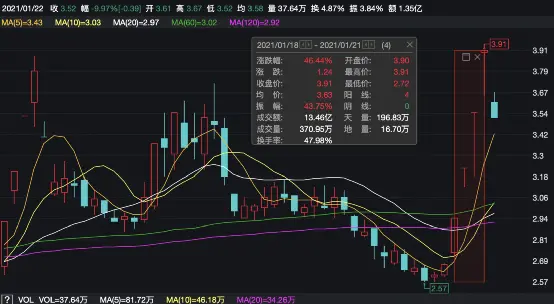 突发！四连板后收关注函，刚刚一字跌停！50万手封死