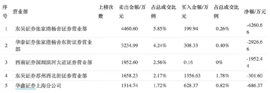 突发！四连板后收关注函，刚刚一字跌停！50万手封死