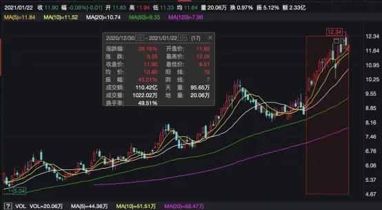 突发！四连板后收关注函，刚刚一字跌停！50万手封死