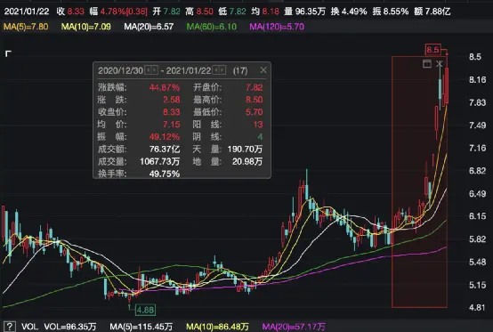 突发！四连板后收关注函，刚刚一字跌停！50万手封死