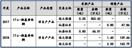 共同药业IPO：招股书信批涉不实、经营风险涉隐瞒