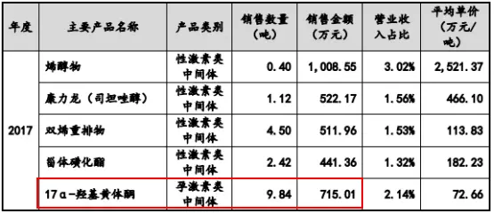 共同药业IPO：招股书信批涉不实、经营风险涉隐瞒