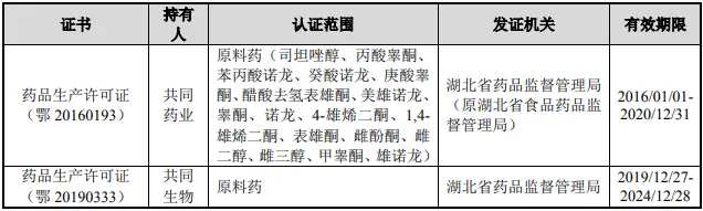 共同药业IPO：招股书信批涉不实、经营风险涉隐瞒