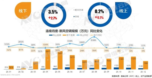 2020年健康空调功能百花齐放 新风空调逆势增长