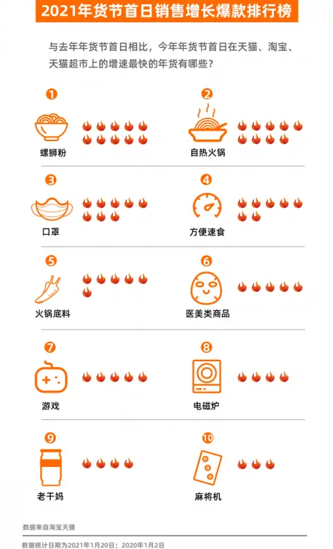 天猫淘宝：“年货节”一人食、火锅品类销量增速快，今年过年或流行吃火锅