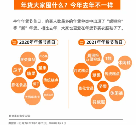 天猫淘宝：“年货节”一人食、火锅品类销量增速快，今年过年或流行吃火锅