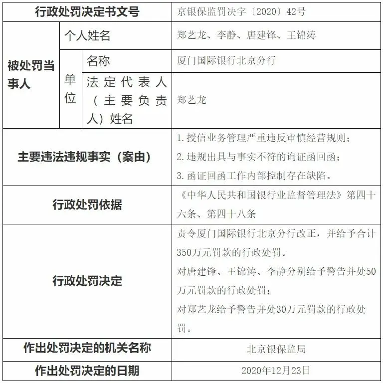 厦门国际银行被罚背后：股本增加8亿多，小股东“正名”遭拒？