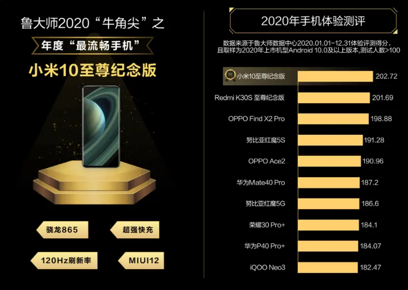 Flyme、MIUI位列倒数第一/二？鲁大师公布2020年榜单