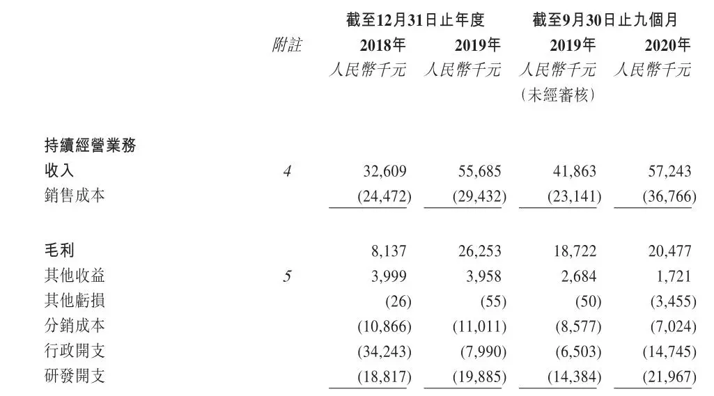 亏超15亿被资本看好的贝康医疗通过上市聆讯 烧钱研发何日到头