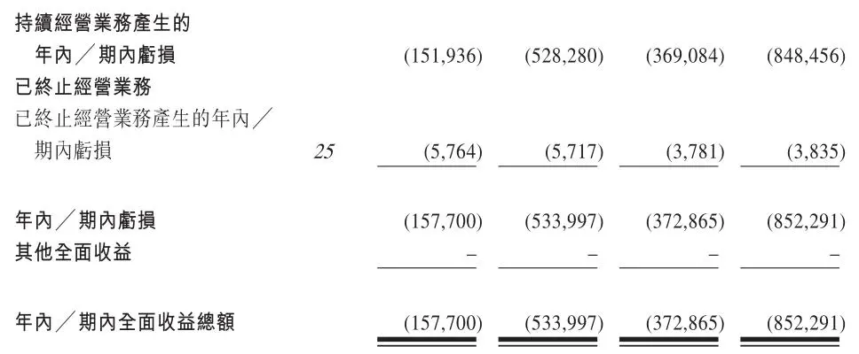 亏超15亿被资本看好的贝康医疗通过上市聆讯 烧钱研发何日到头