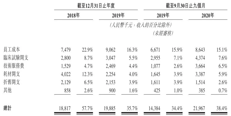 亏超15亿被资本看好的贝康医疗通过上市聆讯 烧钱研发何日到头