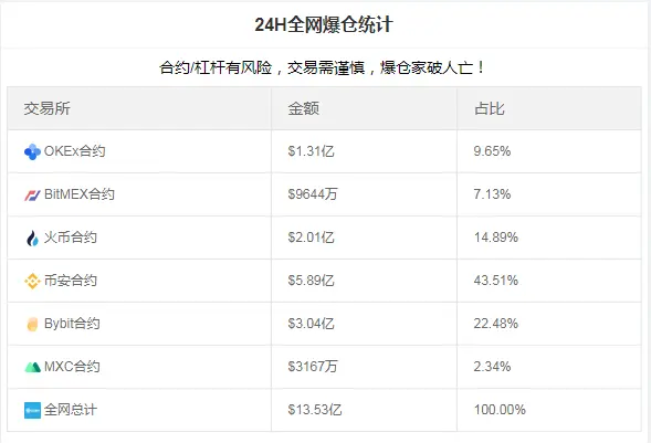 美候任财长耶伦一句话引发比特币暴跌！15万人爆仓，有炒家200倍杠杆起步