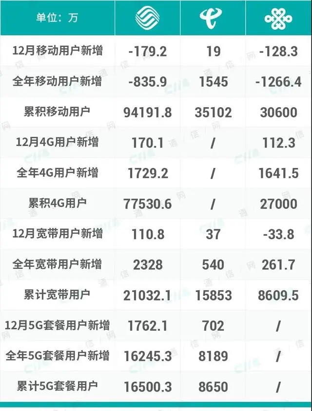 结果出来了：2020年，中国电信成为三大通信运营商中最大赢家