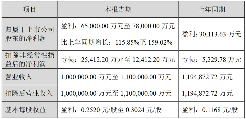 中国宝安：预计2020年净利润6.5亿元至7.8亿元 同比增115.85％至159.02％