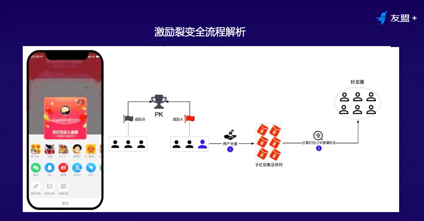 十年产品专家：线上流量越发昂贵，如何通过裂变营销实现业务增长？