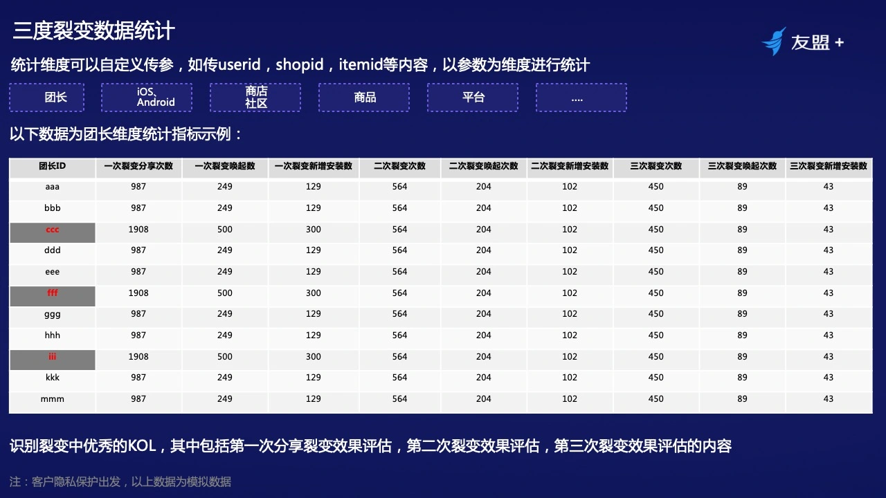 十年产品专家：线上流量越发昂贵，如何通过裂变营销实现业务增长？