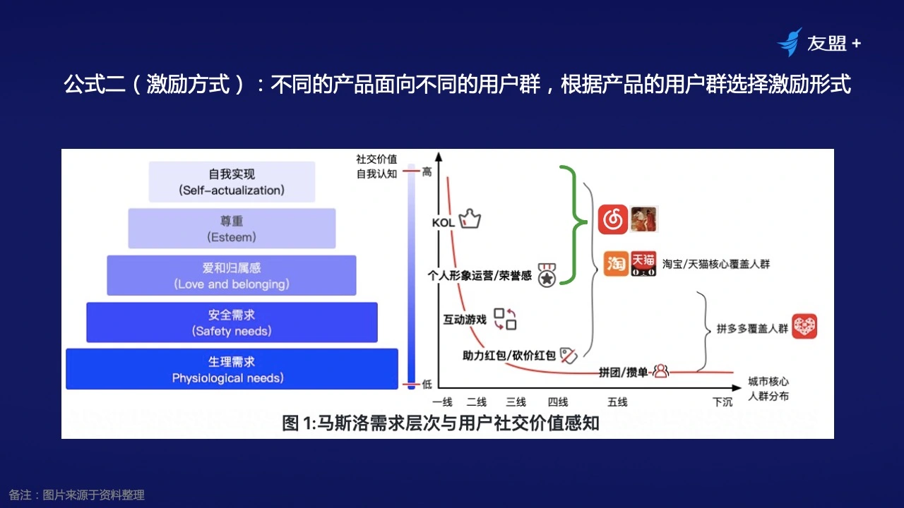 十年产品专家：线上流量越发昂贵，如何通过裂变营销实现业务增长？