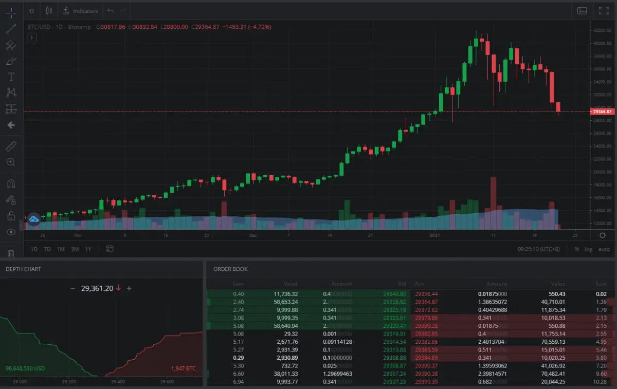 比特币一度失守29000关口，区块链概念股集体走低