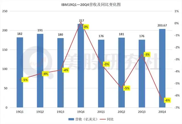 IBM财报图解｜四季度营收203.67亿美元，净利润同比减少60％