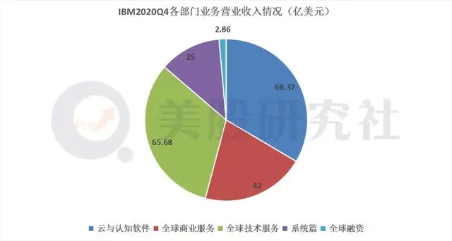 IBM财报图解｜四季度营收203.67亿美元，净利润同比减少60％