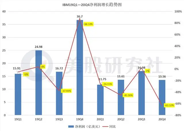 IBM财报图解｜四季度营收203.67亿美元，净利润同比减少60％