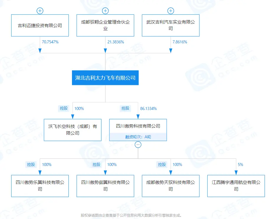 吉利旗下太力飞车获全球首张“飞行汽车FAA适航证”