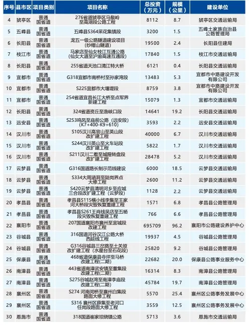 重磅！2021湖北交通要大变样