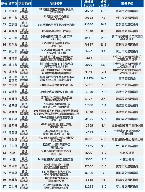 重磅！2021湖北交通要大变样