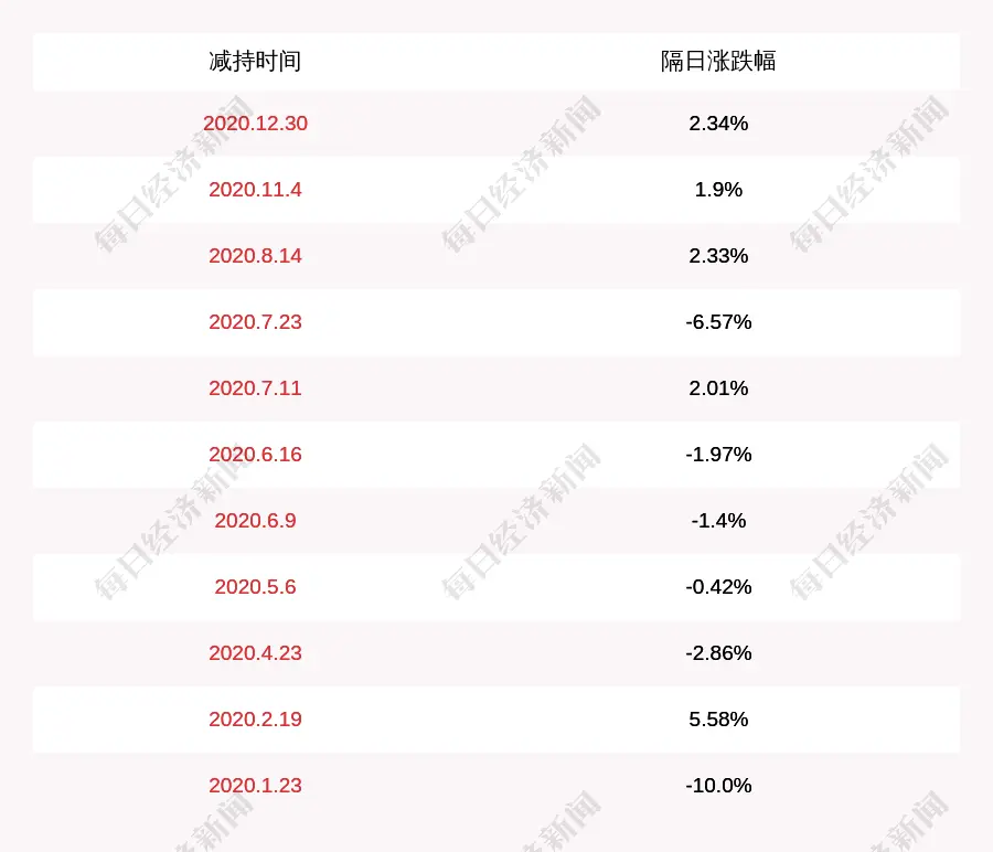 晶方科技：国家集成电路基金拟减持公司不超过约679万股股份