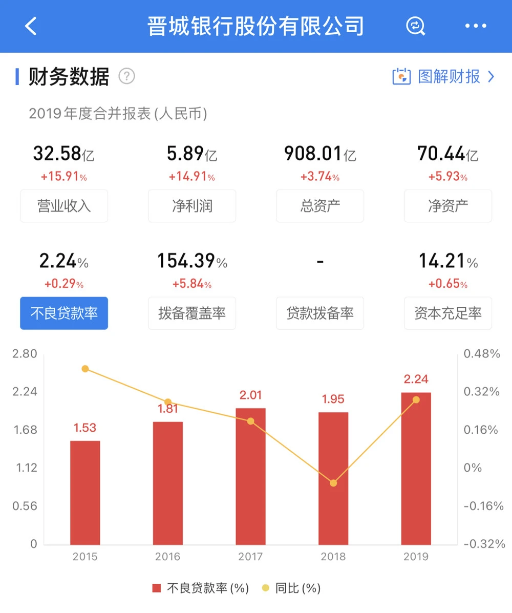 晋城银行董事长被采取留置措施 山西3000亿银行合并添“堵”