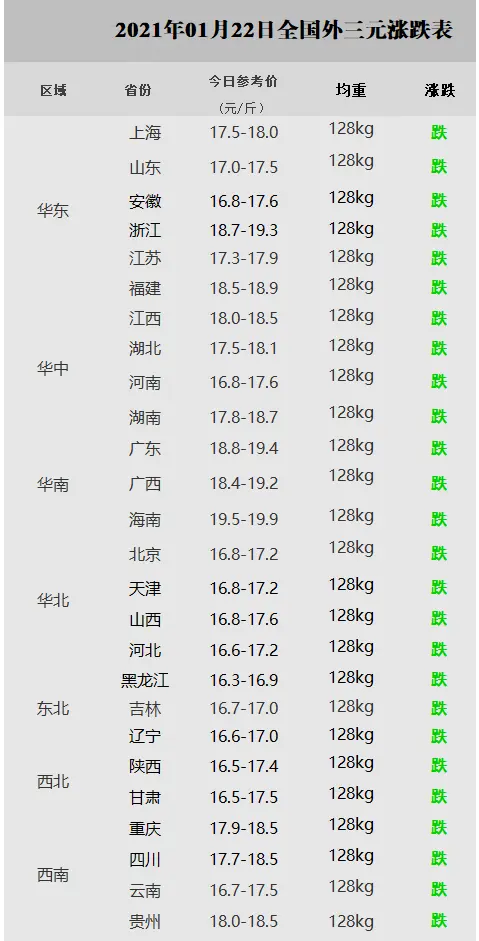 22日猪价直线下跌，3万吨储备肉“入市”，“拐点”何时出现？