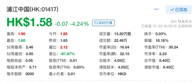 浦江中国收盘跌超4％ 2020上半年净利率7.6％处行业低位