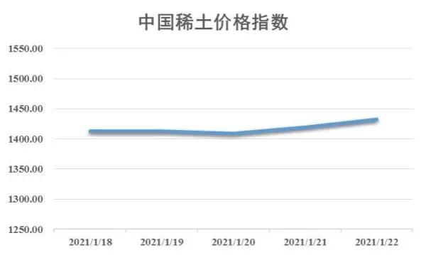 新华指数｜本周稀土产品价格震荡偏强