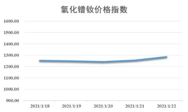 新华指数｜本周稀土产品价格震荡偏强