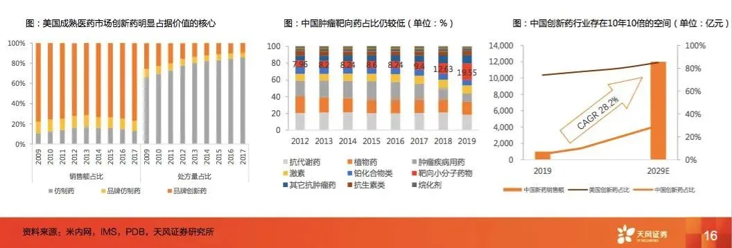 天风预测∣医药生物：创新药收益可能10年10倍