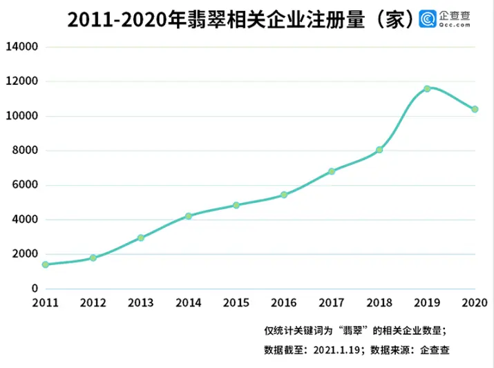 “翡翠第一股”退市背后：我国共6.13万家翡翠相关企业