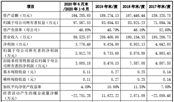 中辰股份首日涨285％ 屡检不合格应收账款高财务不规范