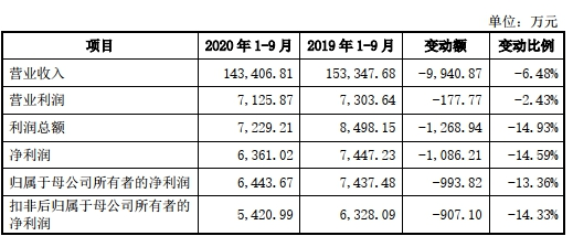 中辰股份首日涨285％ 屡检不合格应收账款高财务不规范