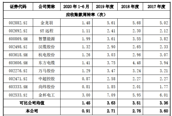 中辰股份首日涨285％ 屡检不合格应收账款高财务不规范