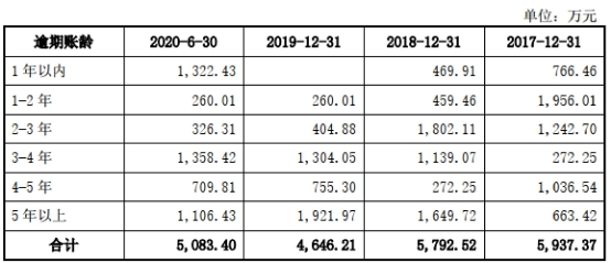 中辰股份首日涨285％ 屡检不合格应收账款高财务不规范