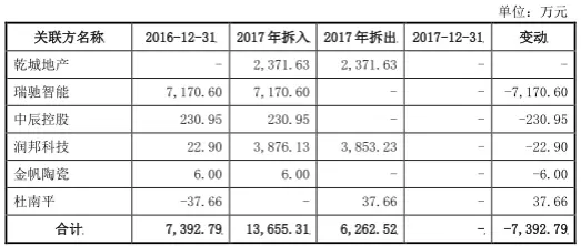 中辰股份首日涨285％ 屡检不合格应收账款高财务不规范