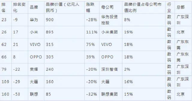 不自研芯片、系统的代价，联想品牌价值85亿，不及华为1/10