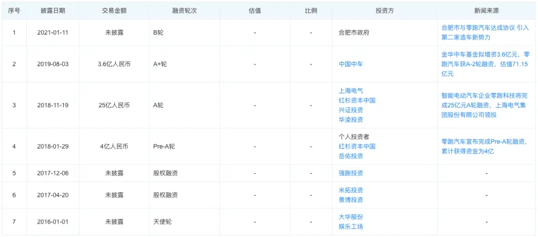 合肥再出手，20亿投资零跑汽车！这次能复制“蔚来式”成功么？