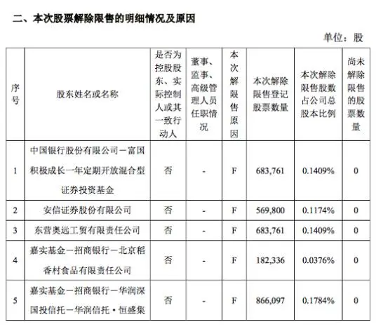 精选层解禁潮来临：贝特瑞战略配售800万股27日可售 解禁市值约2.9亿元