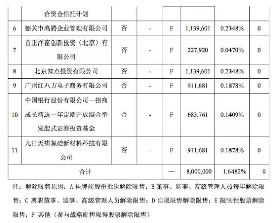 精选层解禁潮来临：贝特瑞战略配售800万股27日可售 解禁市值约2.9亿元