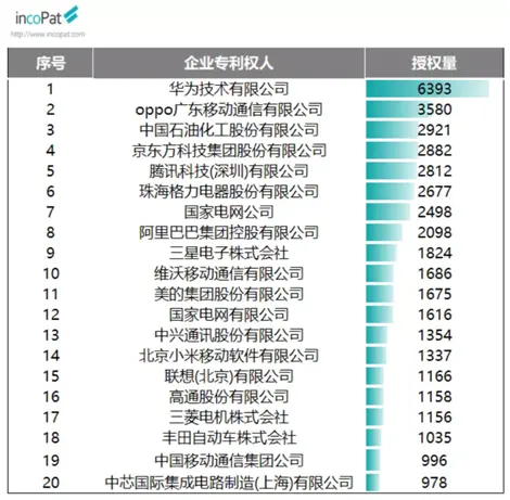 2020年我国发明专利授权数据公布：华为第一、OPPO第二