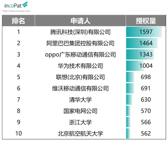 2020年我国发明专利授权数据公布：华为第一、OPPO第二